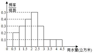 标准稠度用水量_上海市人均用水量