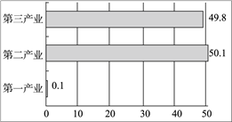 深圳的企业级GDP产值_深圳各区gdp(2)