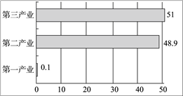 湛江gdp三大产业结构_湛江海上城市结构