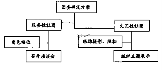 下面是某学校团委组织的"情暖环卫天使"活动的构思图,请把这个构思