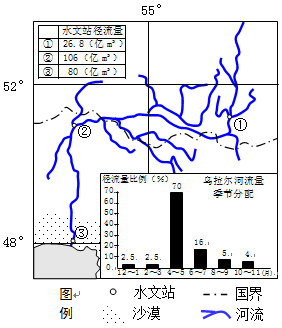 读"乌拉尔河水系示意图"(①②③ 为三个水文观测站),完成下列各题.
